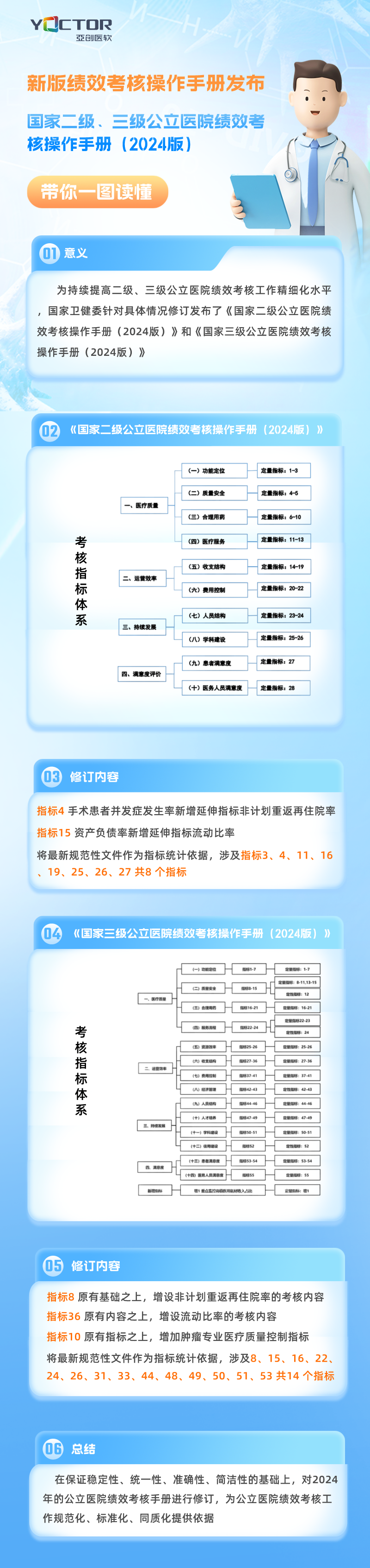 【重磅通知】二级、三级医院新版绩效考核操作手册发布