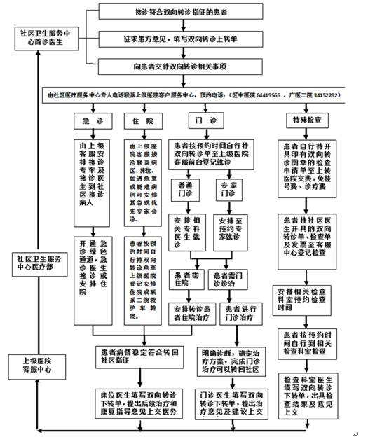 医联体运营解决方案